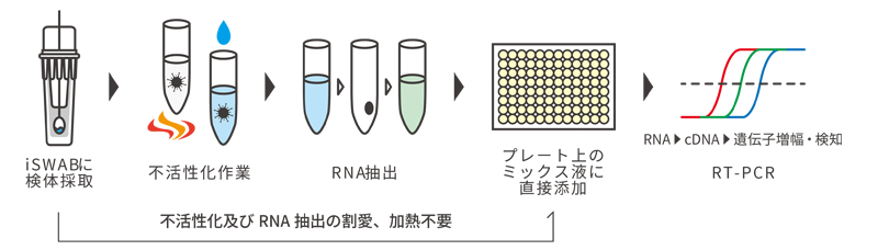 PCR-Process-JP